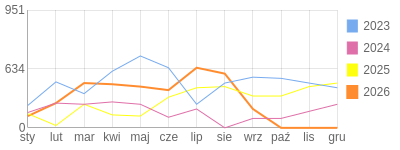 Wykres roczny blog rowerowy Jorg.bikestats.pl